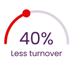 40% less turnover