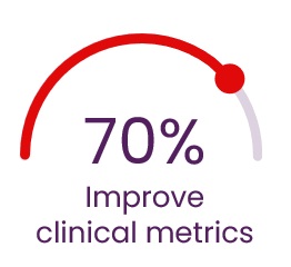 70% improve clinical metrics
