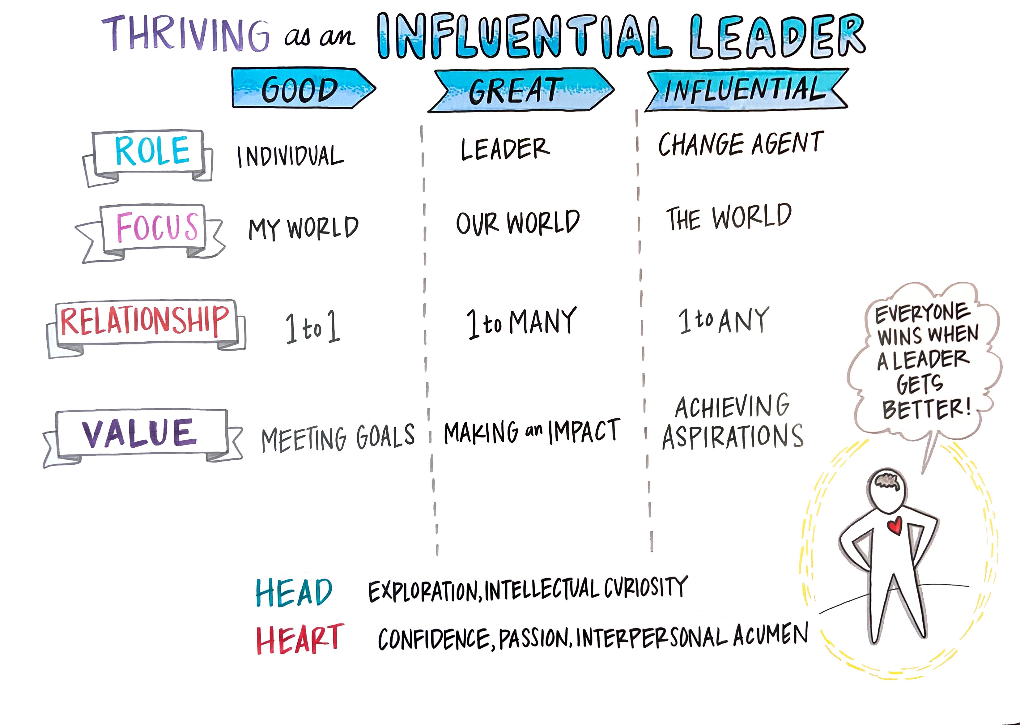 Thriving as an Influential Leader  
